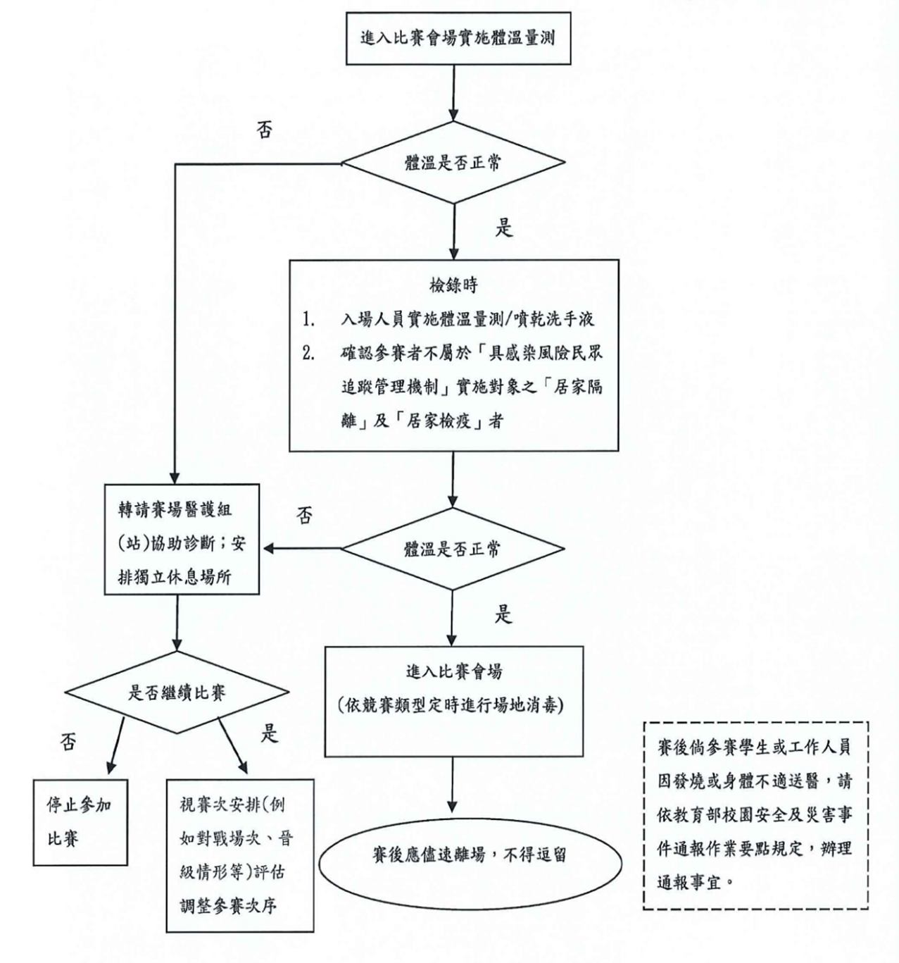 因應嚴重特殊傳染性肺炎作業流程圖